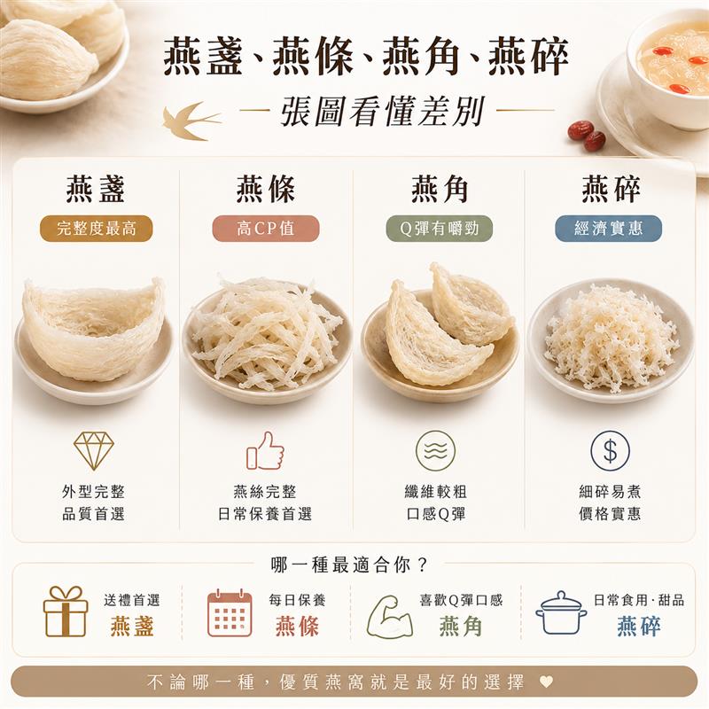 金利隆生技科技,禧燕燕窩,本草攻略,花旗蔘
